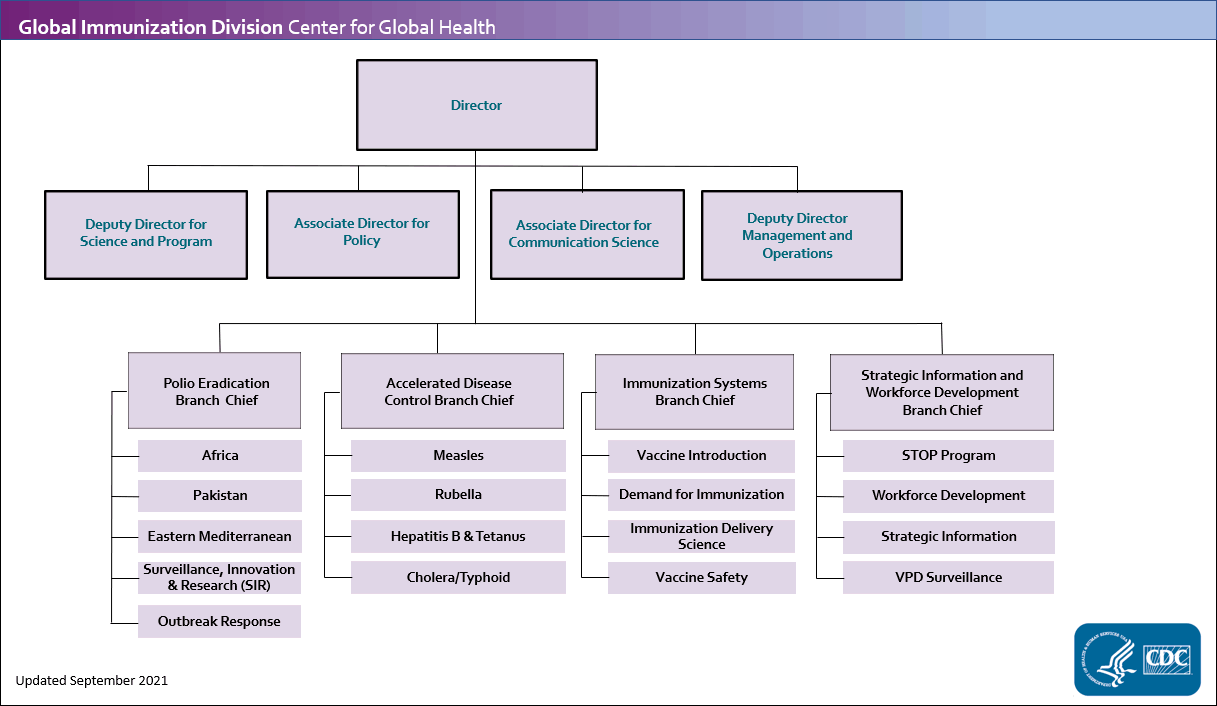 GID Organizational Chart