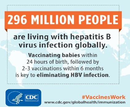 296 Million People are living with Hepatitis B Globally