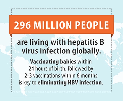 296 Million people are living with hepatitis b globally