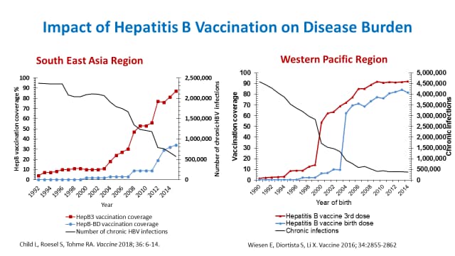 Two graphs showing the impact of hepatitis B vaccination on disease burden in the South East Asia Region and the Western Pacific Region. Both regions show a dramatic reduction in chronic hepatitis B infections as the birth dose and third dose of hepatitis B coverage increased.