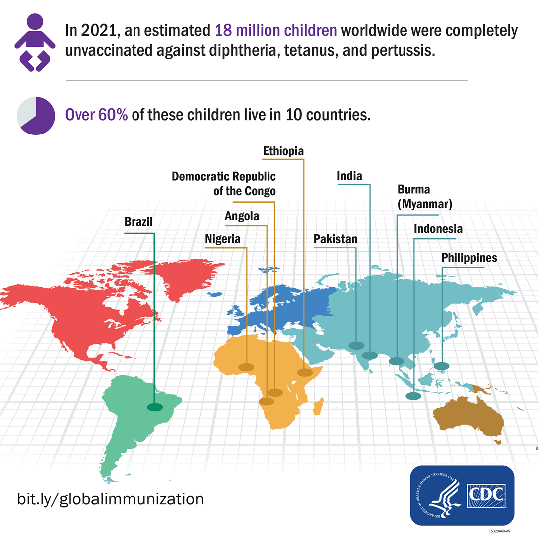 Millions of children worldwide do not receive basic vaccination services.