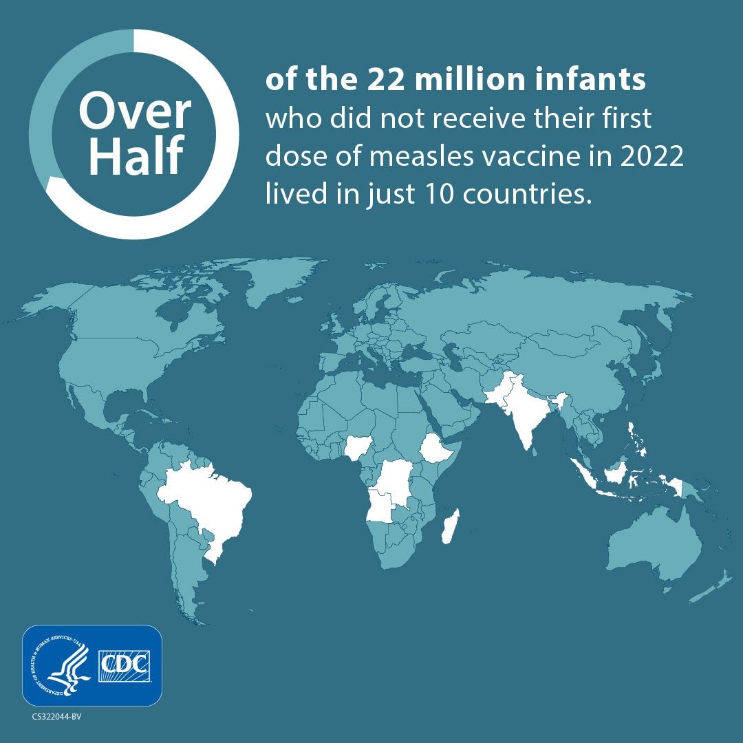 Over half of the 22 million infants who did not receive their first dose of measles in 2022 lived in just 10 countries. CDC