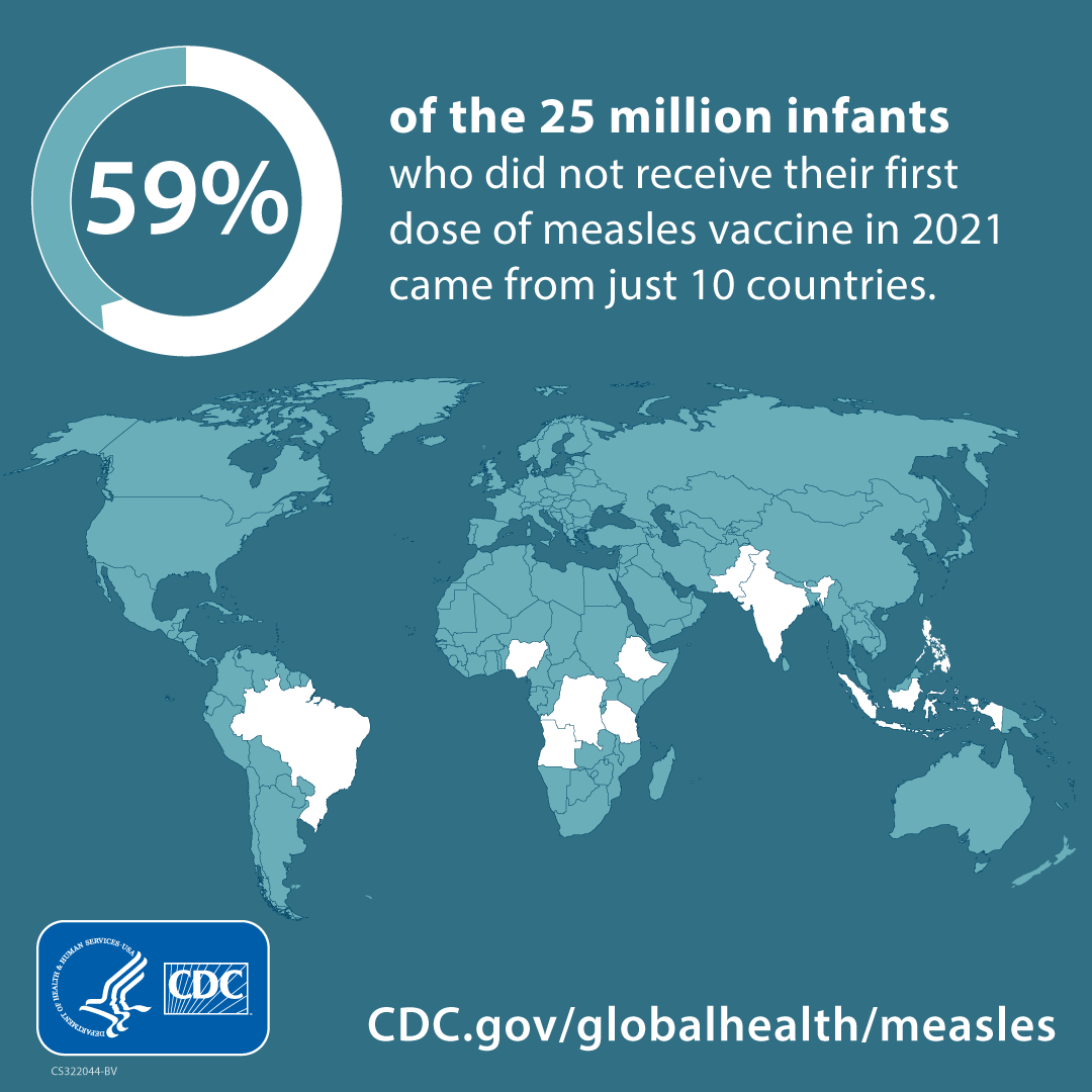 59% of the 25 million infants who did not receive their first dose of measles vaccine in 2021 same from just 10 countries.