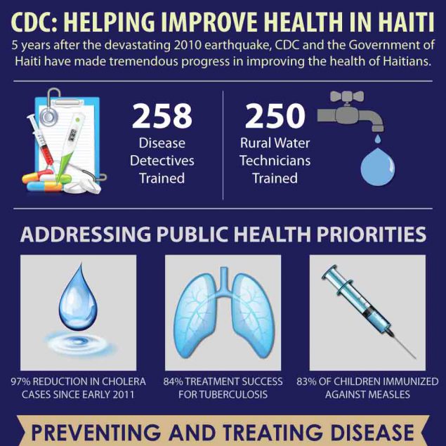 Infographic: CDC Helping Improve Health in Haiti