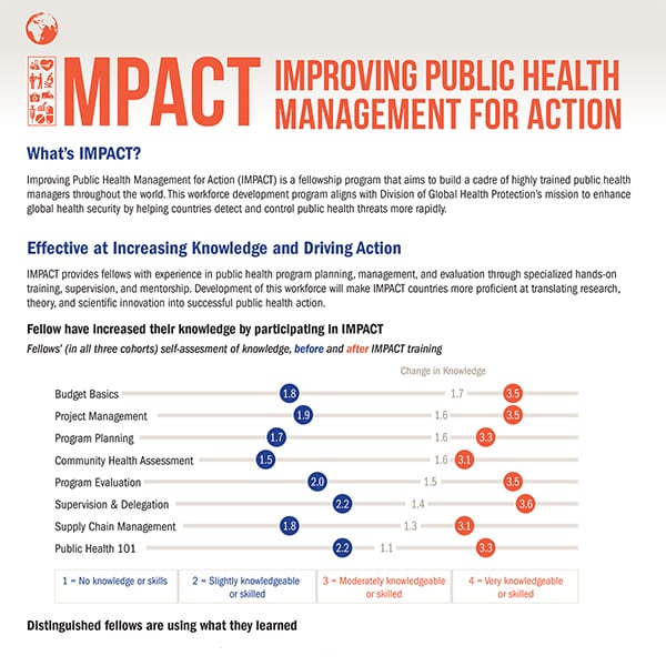 Impact improving health management for action