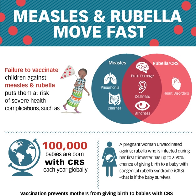 Rubella is a viral infection that spreads in airborne droplets when people sneeze or cough.