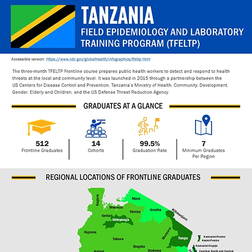 Tanzania Field Epidemiology And Laboratory Training Program (TFELTP)