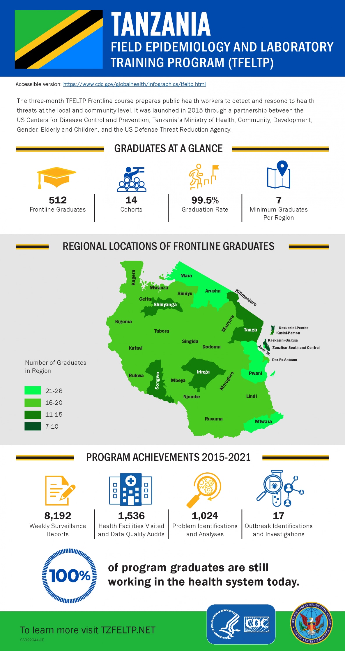 Tanzania Infographic