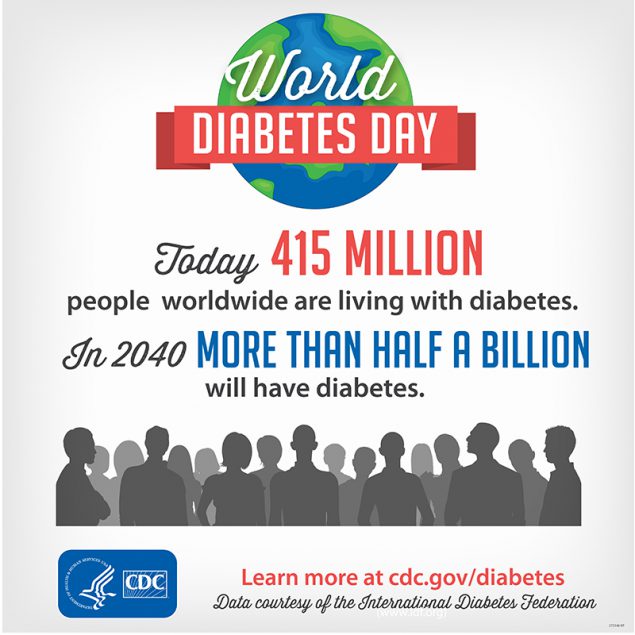 Today 415 million people worldwide are living with diabetes. In 2040 more than half a billion will have diabetes.