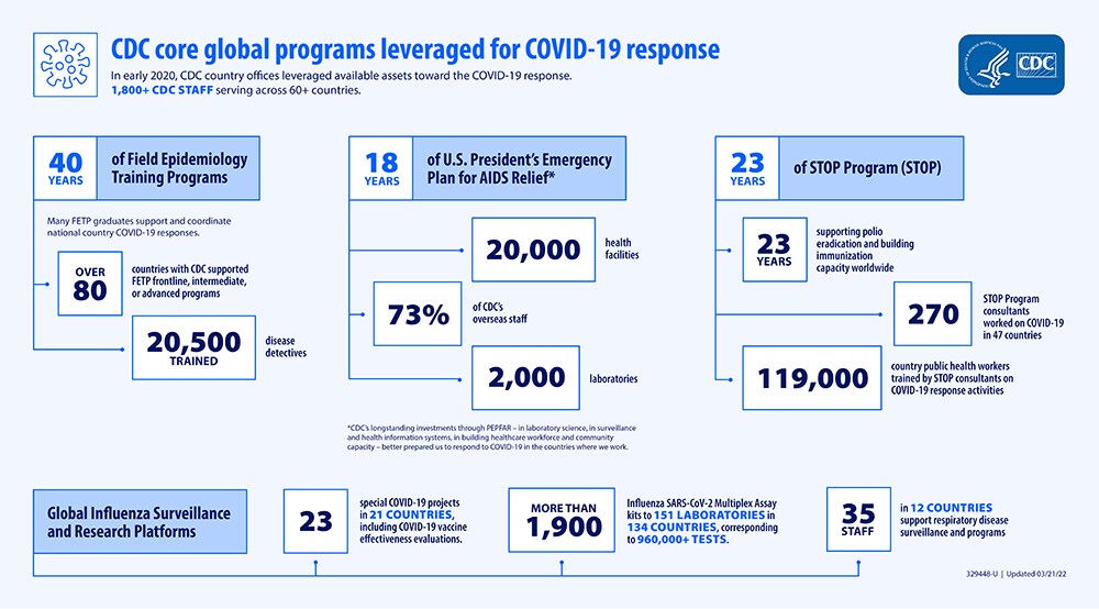 CDC Core Global Programs Leveraged for COVID-19 Infographic