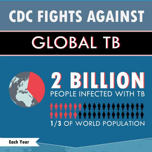 CDC Fights Against Global TB: 2 billion people infected with TB - 1/3 of the world population