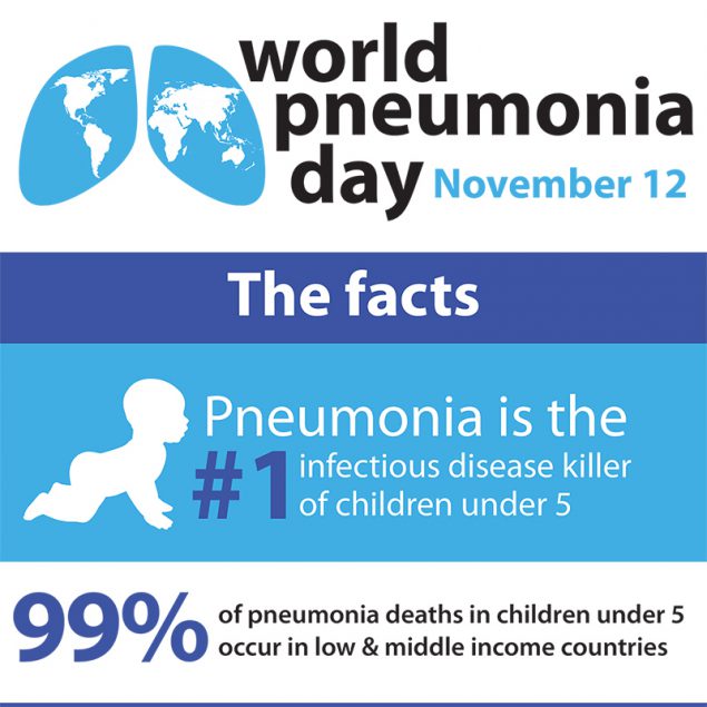 Pneumonia is the number one infectious disease killer of children under 5 - 99% of pneumonia deaths in children under 5 occur in low and middle income countries