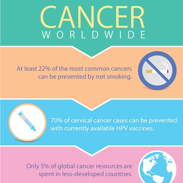 Cancer Worldwide