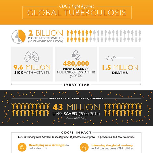 CDC’s Fight Against Global Tuberculosis 2 billion people infected with TB (1/3 of world population)