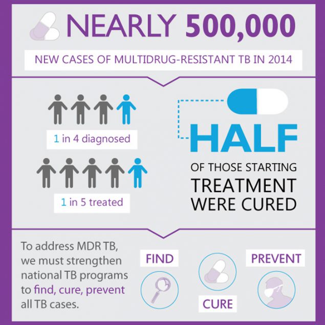 Drug-Resistant TB Worldwide:Nearly 500,000 new cases of multidrug-resistant TB in 2014.