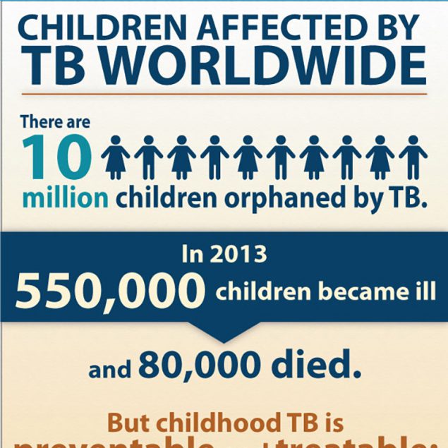 There are 10 million children orphaned by TB.