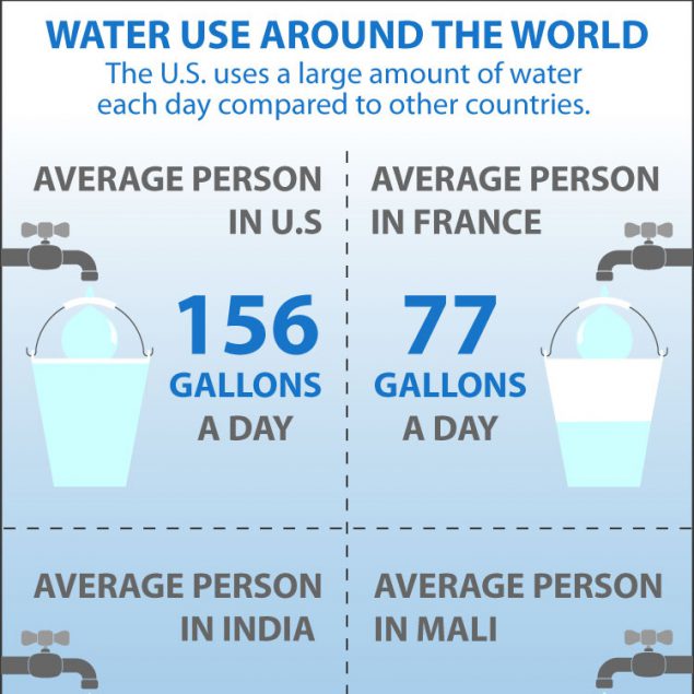 The U.S. uses a large amount of water each day compared to other countries.