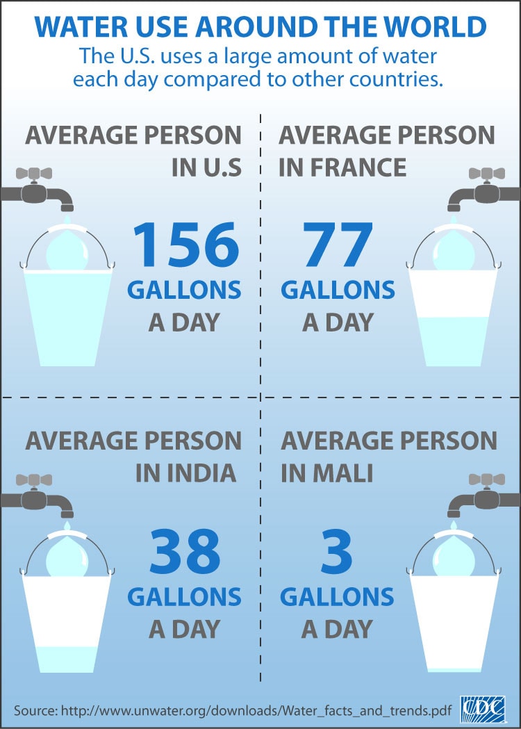 The U.S. uses a large amount of water each day compared to other countries.