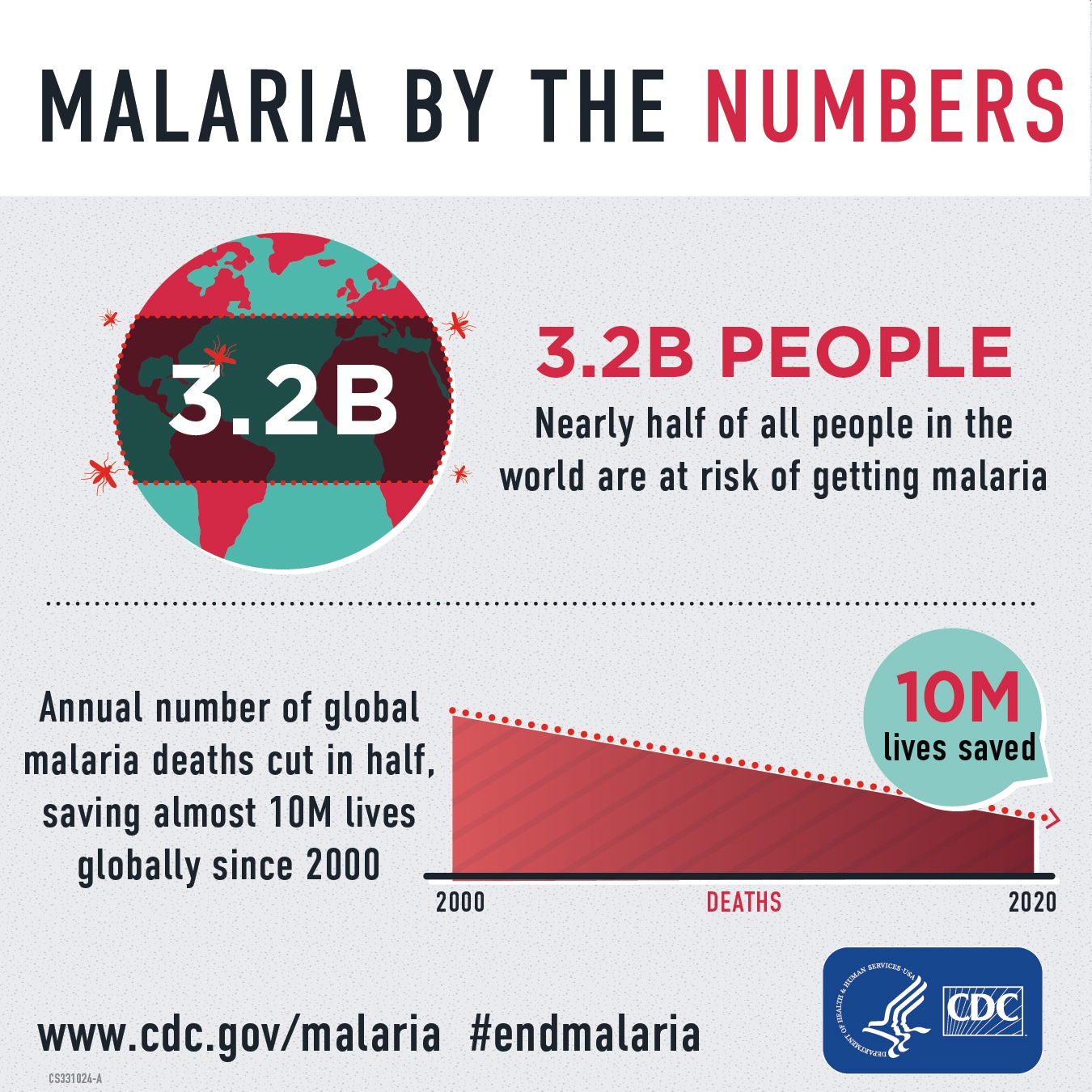 3.2B People: Nearly half of the world’s population is at risk of malaria