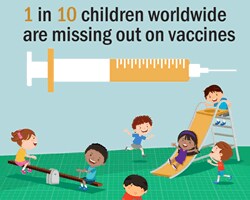 1 in 10 children worldwide are missing out on vaccines.