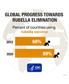 Thumbnail: Global Progress Rubella Elimination