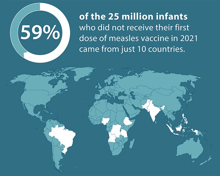 59% of the 25 million infants who did not receive their first dose of measles vaccine in 2021 same from just 10 countries.