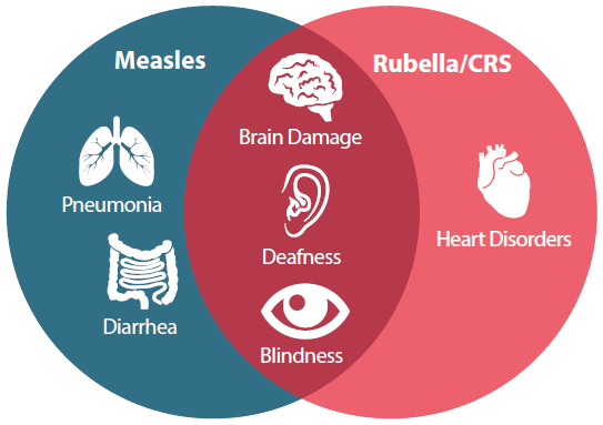 Measles can cause diarrhea and pneumonia. Rubella can cause heart disorders. Both can lead to brain damage, deafness, and blindness.
