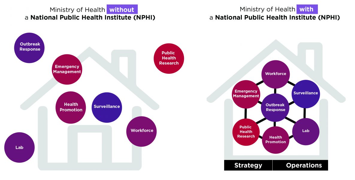 NPHIs are a way to sustain CDC’s investment in global health security, by creating a permanent institution for the implementation of public health coordination.