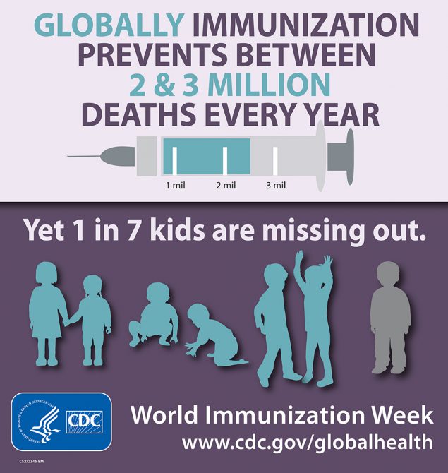 Immunization prevents between 2 & 3 million deaths every year. Yet 1 in 7 kids are missing out. World Immunization Week www.cdc.gov/global