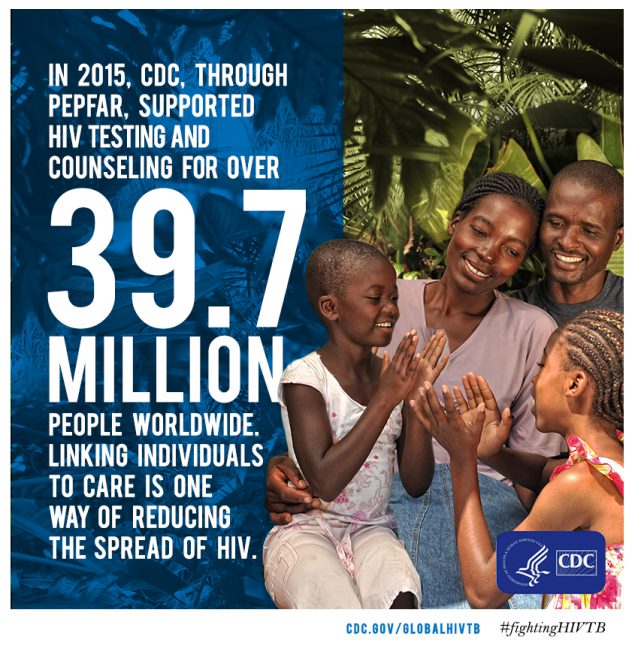 In 2015, CDC, through PEPFAR, Supported HIV testing and counselling for over 39.9 Million people worldwide