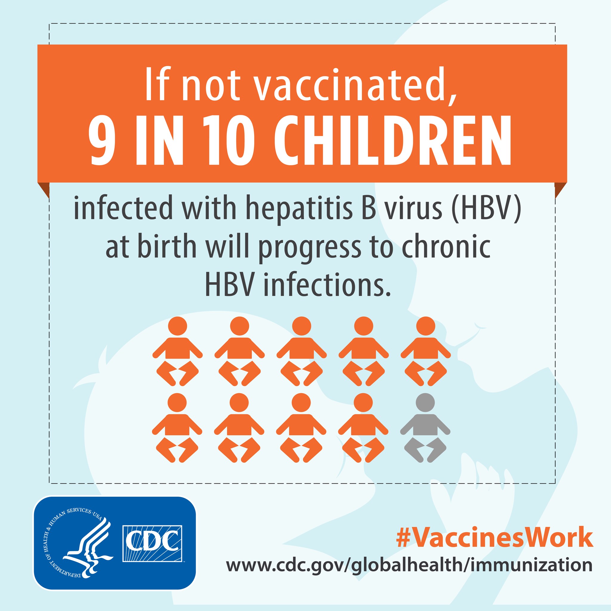 If not vaccinated, 9 in 10 children infected with hepatitis B virus (HBV) at birth will progress to chronic HBV infections #VaccinesWork