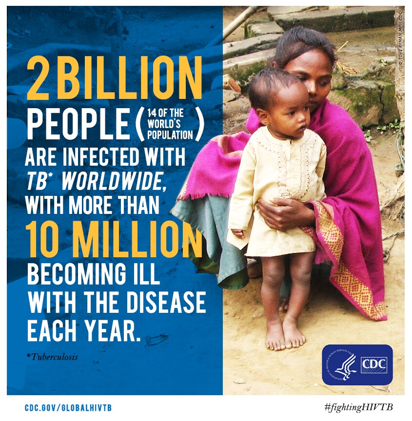 One-fourth of the world’s population is infected with TB, and 10.4 million become sick with the disease each year.