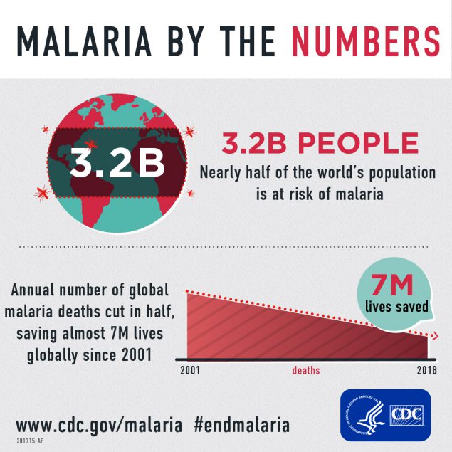 Malaria by the Numbers
