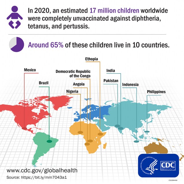 In 2019 an estimated 13,8 million infants were not reached with routine immunization services