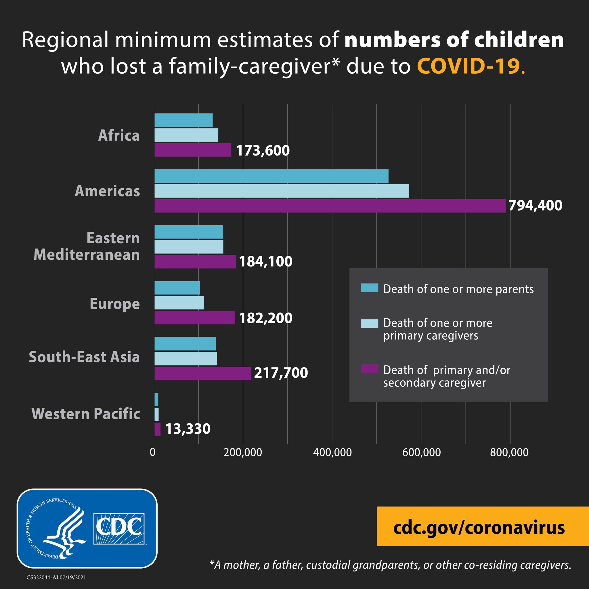 Regional minimum estimates of numbers of children who lost a family-caregiver* due to COVID-19.