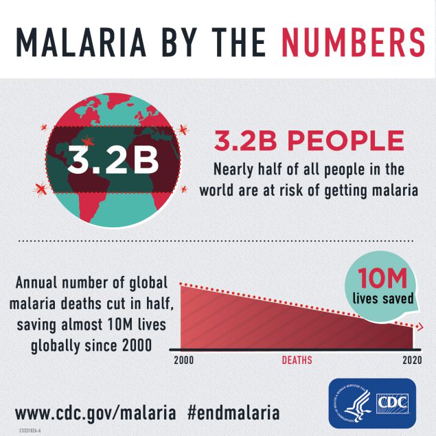 Malaria by the Numbers