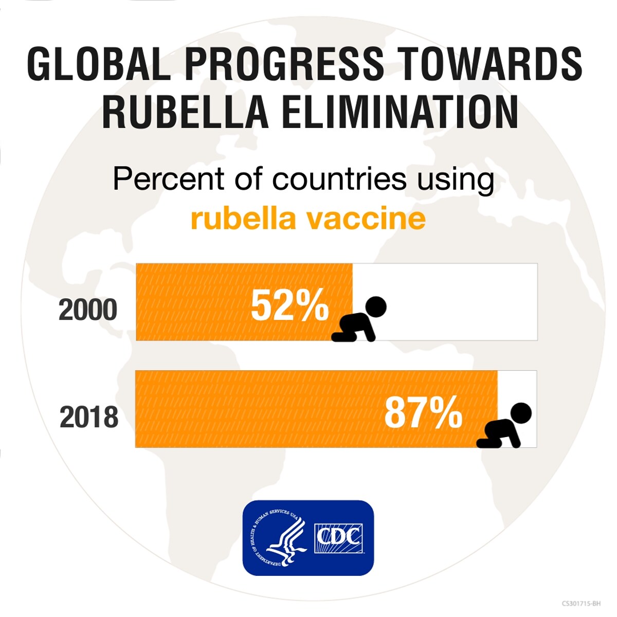 Global Progress Towards Rubella Elimination
