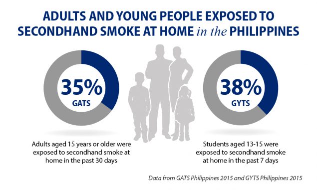 The Percentage of Adults and Young People Exposed to Secondhand Smoke at Home in the Philippines. 