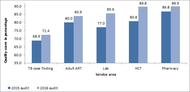 Figure 3: Service Area Median Quality Scores across 115 Health Facilities in July 2015 and January 2016