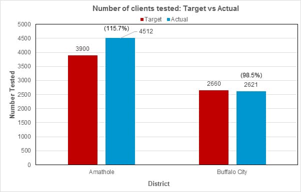 Number of clients tested: Target vs Actual
