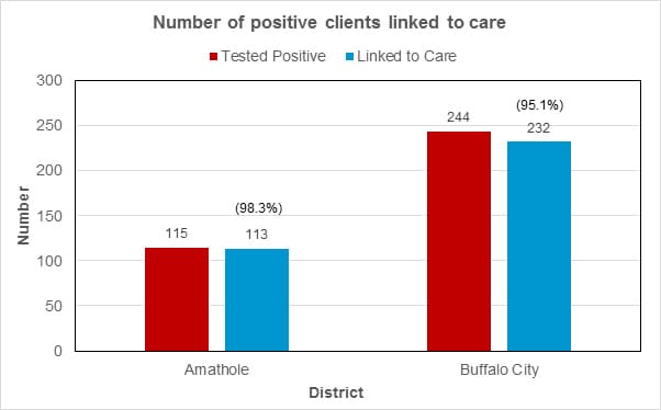 Number of positive clients linked to care
