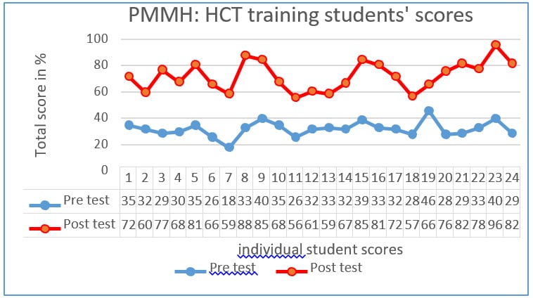 <em>Table 1: Pre & Post-Test Results from the Prince Mshiyeni Campus.</em>