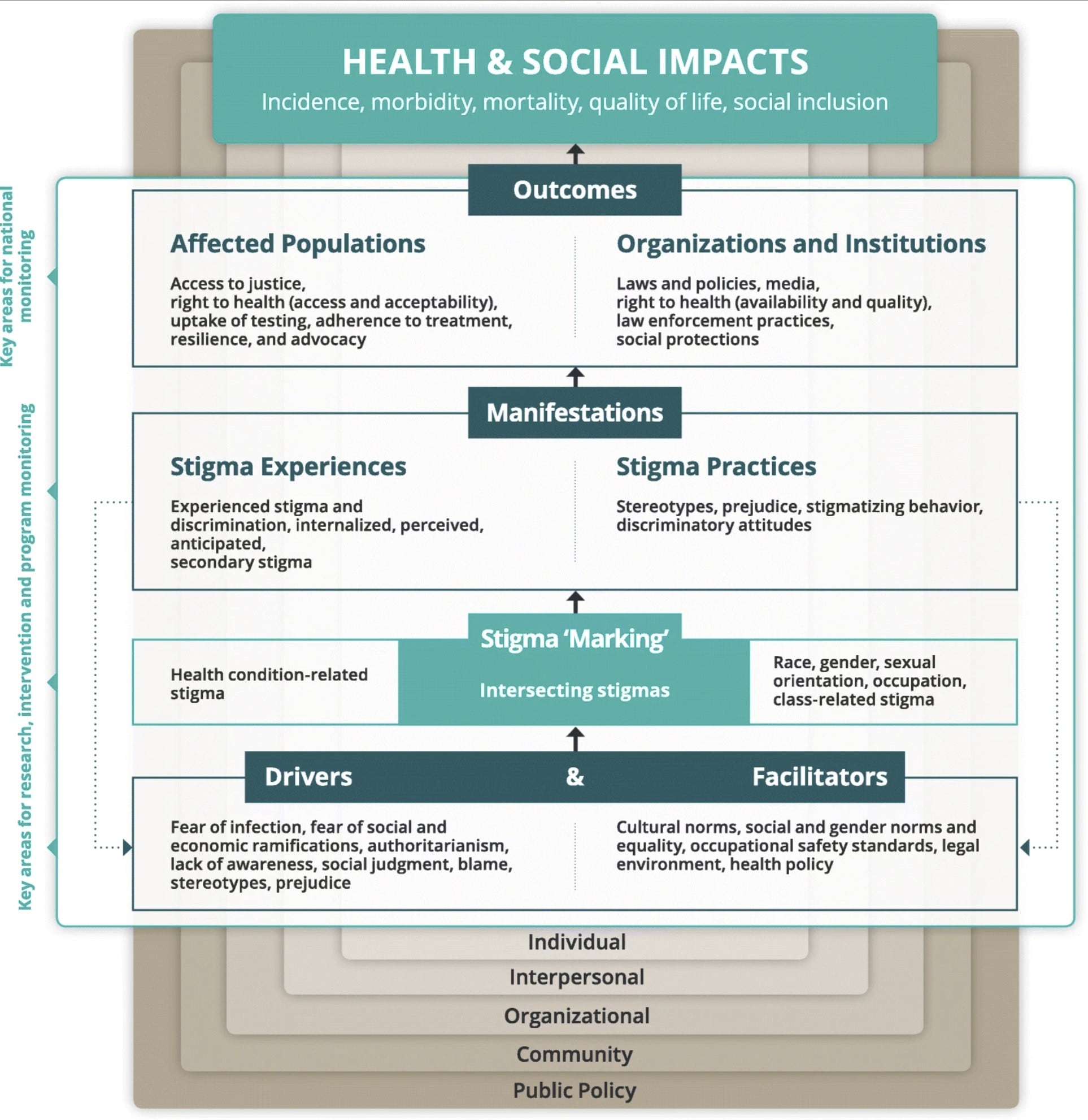 Health and Social Impacts.