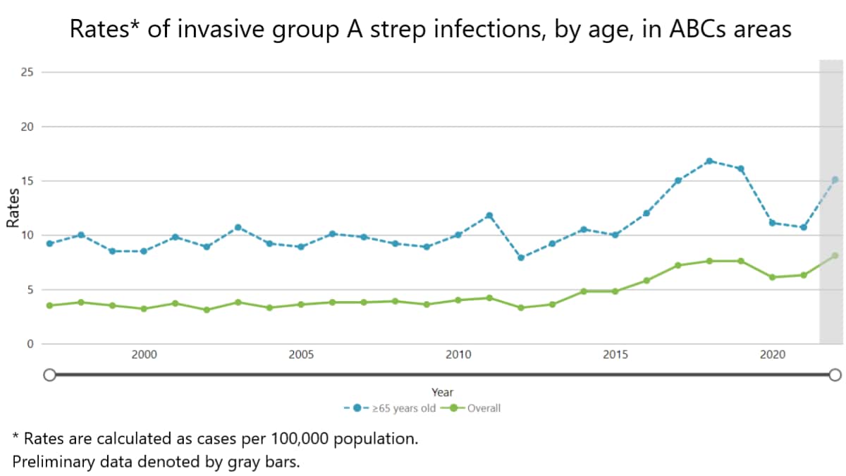 A chart showing rates of invasive group A Streptococcus infections overall and for adults 65 years and older from 1996 through 2022 using Active Bacterial Core surveillance data.