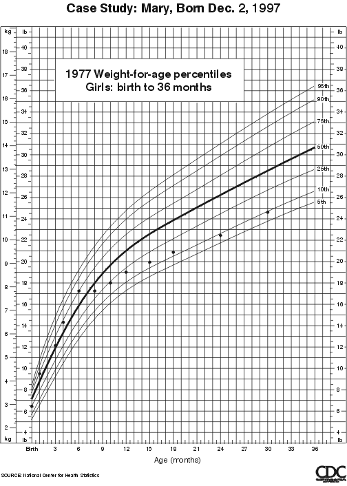 Toddler Boy Growth Chart Cdc