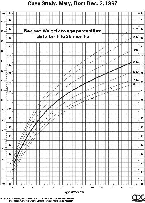 Cdc Growth Charts Weight For Age
