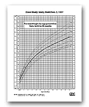 2000 Growth Chart