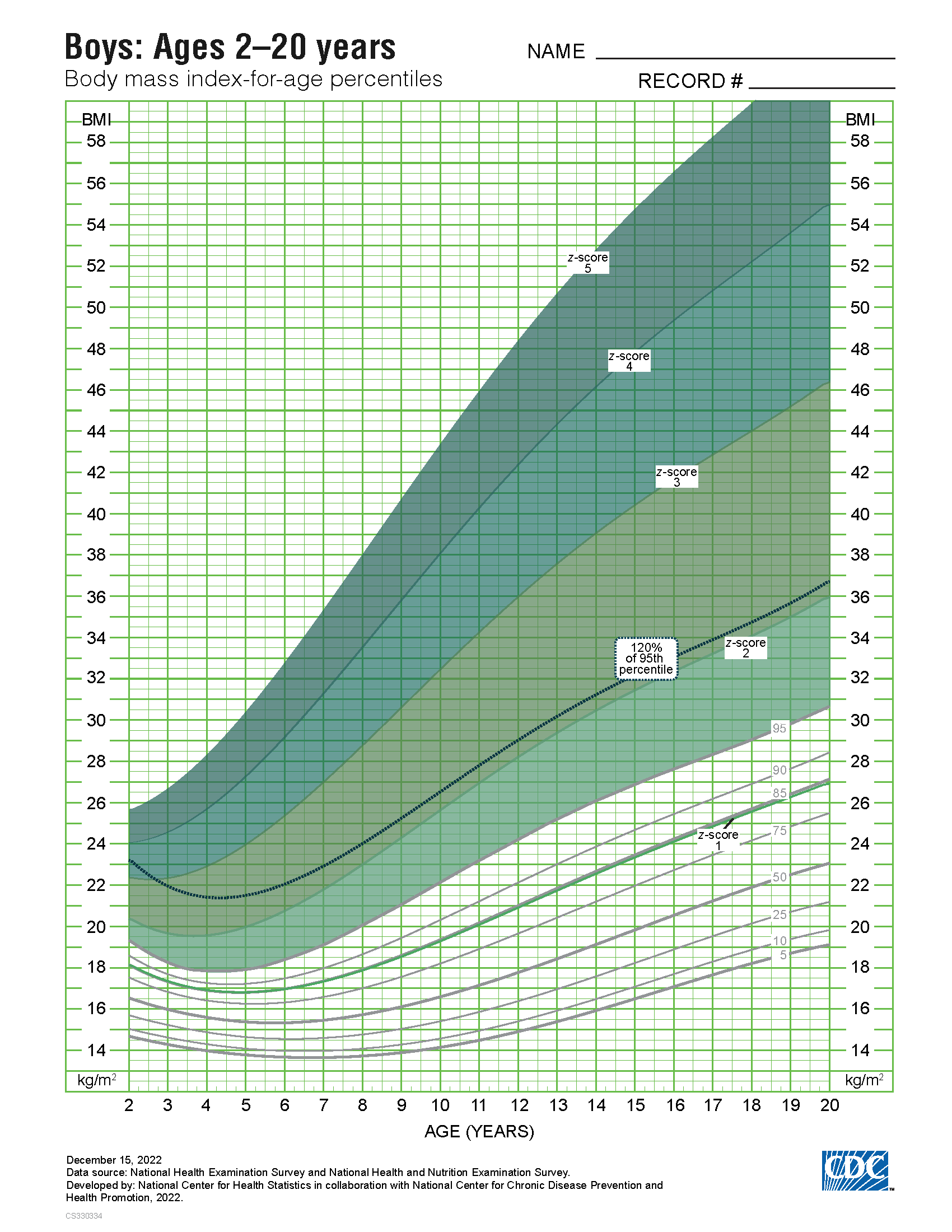 BMI-Age-percentiles-BOYS-Z-Scores