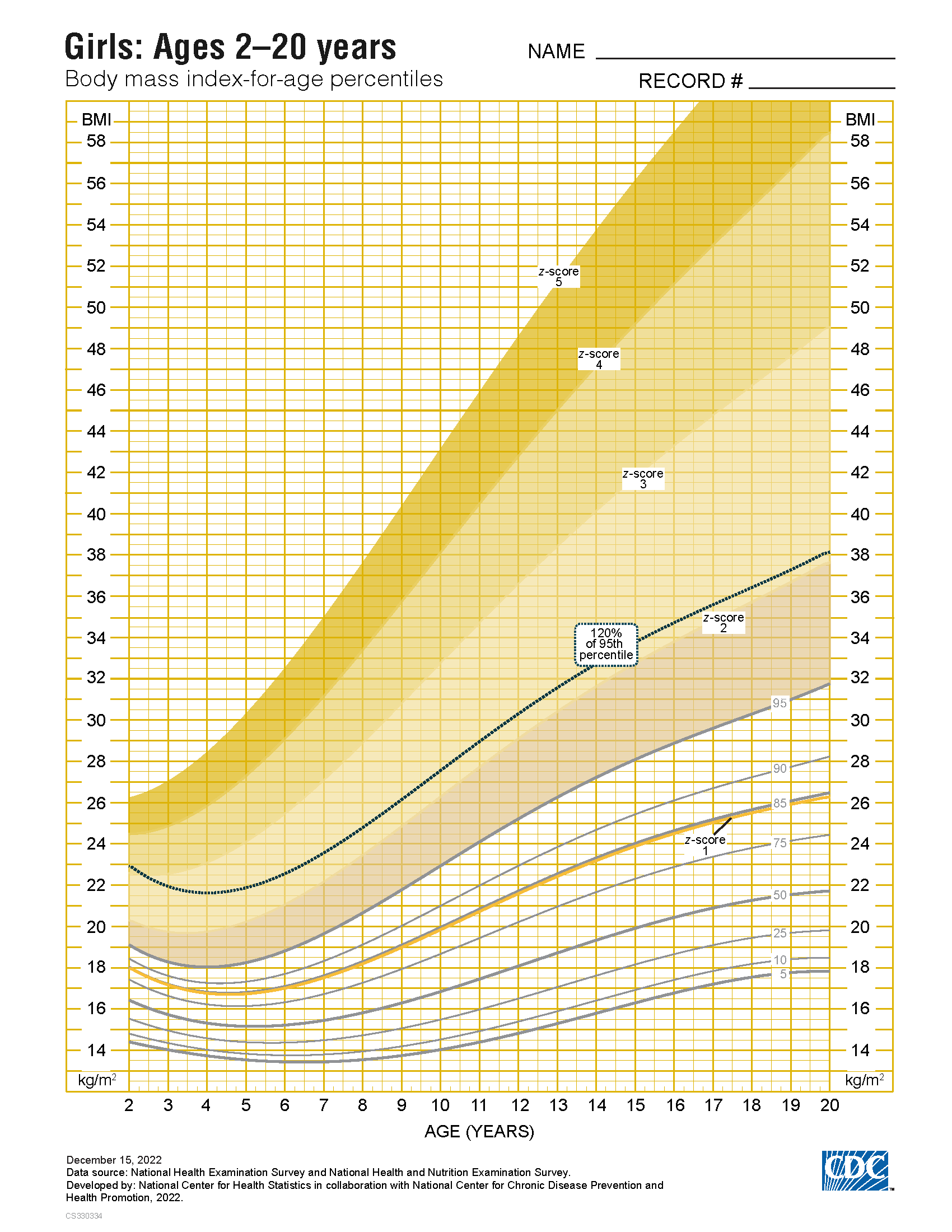BMI-Age-percentiles-GIRLS-Z-Scores