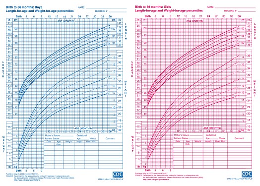 image of CDC charts